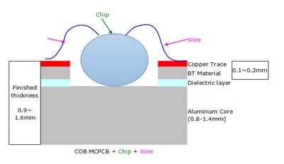 Cấu trúc của COB MCPCB