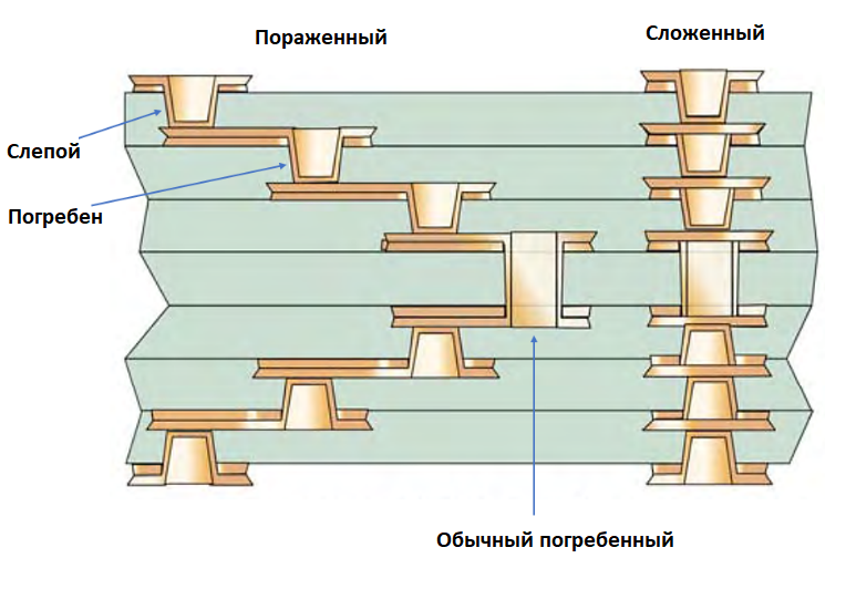 Знаете ли вы, что такое HDI-платы? Знаете ли вы, что такое HDI-платы?