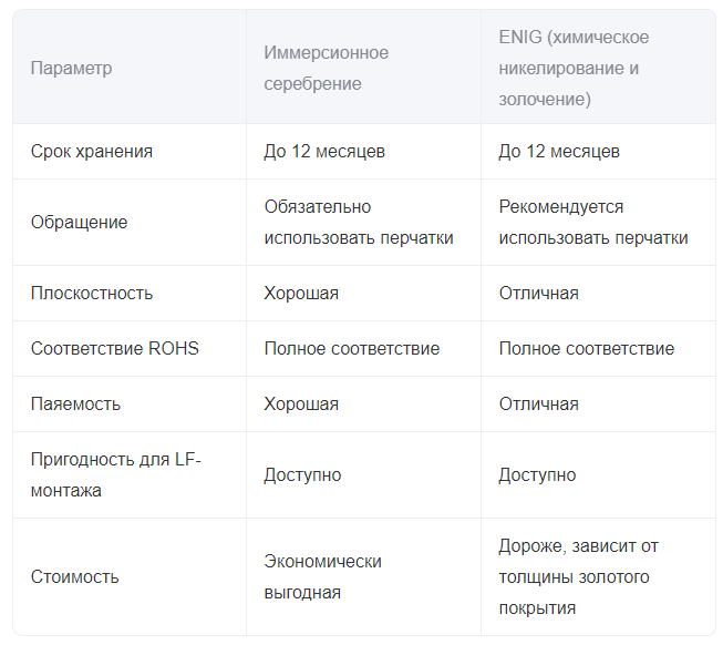 Что такое иммерсионное серебро? Почему его выбирают для нанесения покрытий на печатные платы?